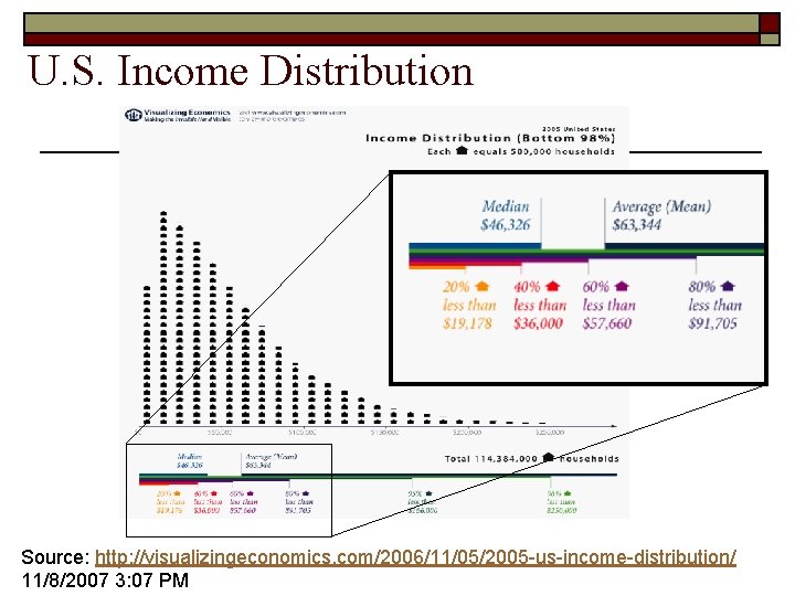 U. S. Income Distribution Source: http: //visualizingeconomics. com/2006/11/05/2005 -us-income-distribution/ 11/8/2007 3: 07 PM 