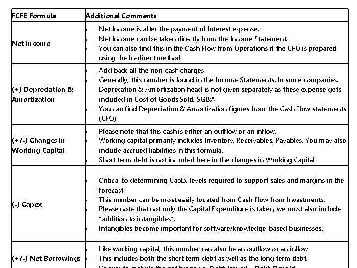 FCFE Formula Additional Comments Net Income (+) Depreciation & Amortization (+/-) Changes in Working FCFE Formula Additional Comments Net Income (+) Depreciation & Amortization (+/-) Changes in Working