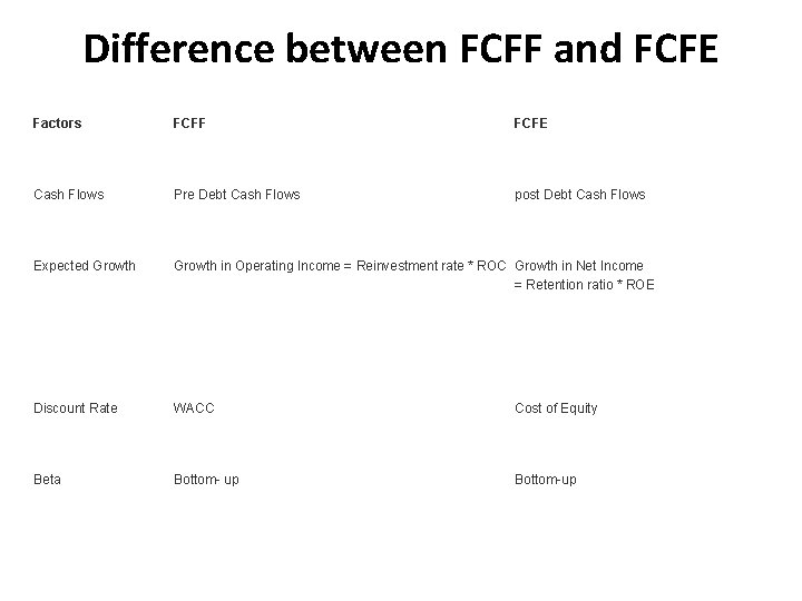 Difference between FCFF and FCFE Factors FCFF FCFE Cash Flows Pre Debt Cash Flows Difference between FCFF and FCFE Factors FCFF FCFE Cash Flows Pre Debt Cash Flows