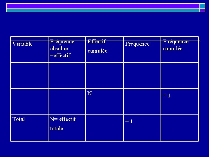 Variable Total Fréquence absolue =effectif N= effectif totale Effectif cumulée F réquence cumulée N Variable Total Fréquence absolue =effectif N= effectif totale Effectif cumulée F réquence cumulée N
