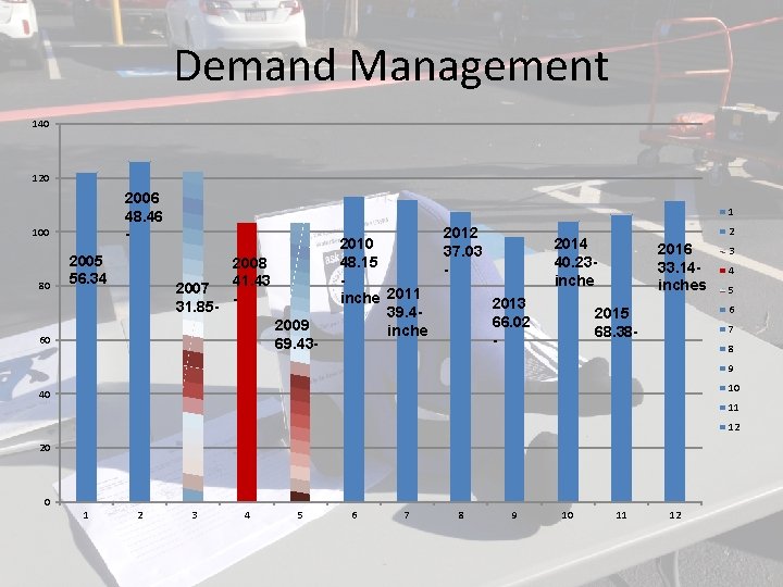 Demand Management 140 120 2006 48. 46 - 100 80 2005 56. 34 1 Demand Management 140 120 2006 48. 46 - 100 80 2005 56. 34 1