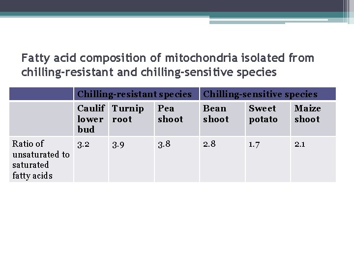 Fatty acid composition of mitochondria isolated from chilling-resistant and chilling-sensitive species Chilling-resistant species Chilling-sensitive