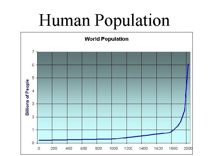 Human Population Human Population