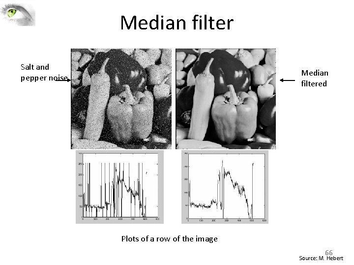 Median filter Salt and pepper noise Median filtered Plots of a row of the Median filter Salt and pepper noise Median filtered Plots of a row of the