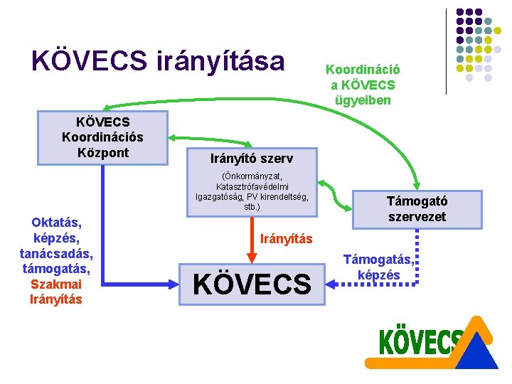 KÖVECS irányítása KÖVECS Koordinációs Központ Irányító szerv (Önkormányzat, Katasztrófavédelmi Igazgatóság, PV kirendeltség, stb. )