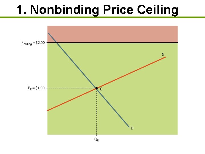 1. Nonbinding Price Ceiling 