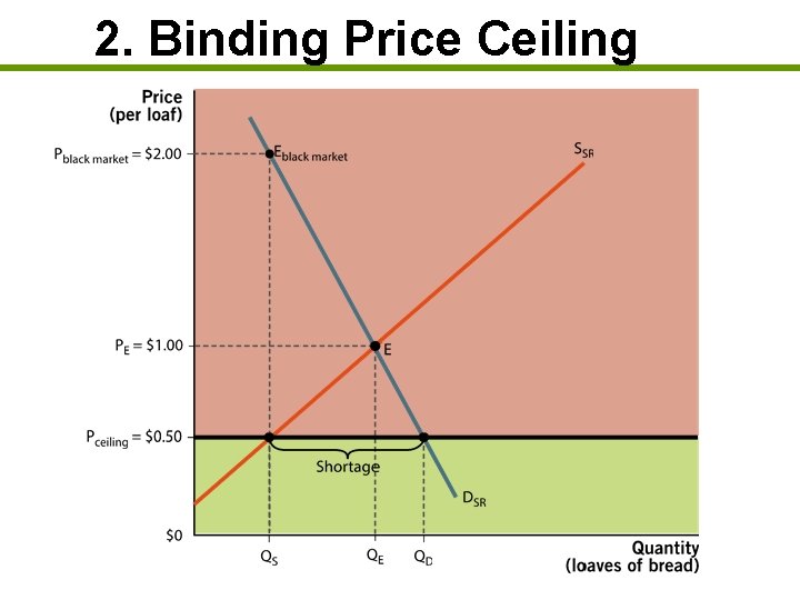 2. Binding Price Ceiling 