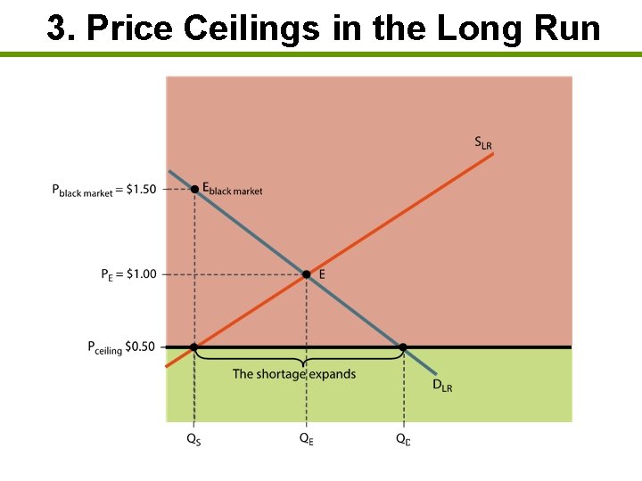 3. Price Ceilings in the Long Run 