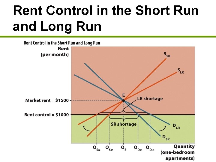 Rent Control in the Short Run and Long Run 