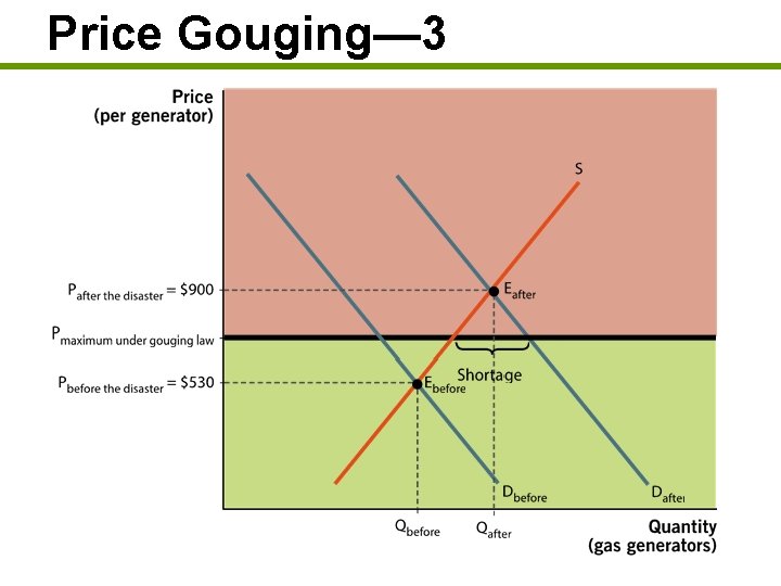 Price Gouging— 3 