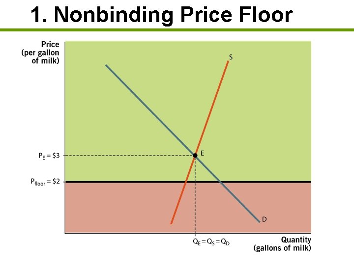 1. Nonbinding Price Floor 