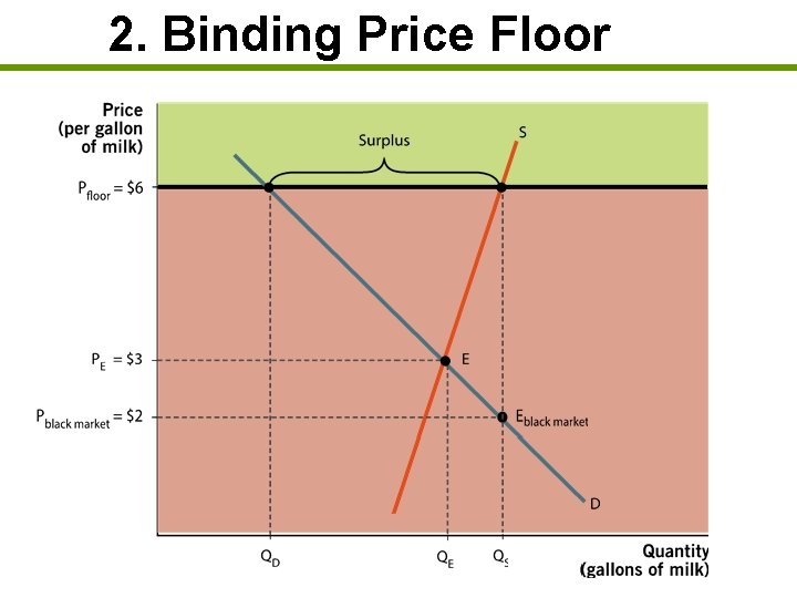 2. Binding Price Floor 