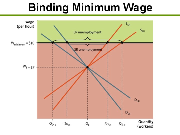 Binding Minimum Wage 