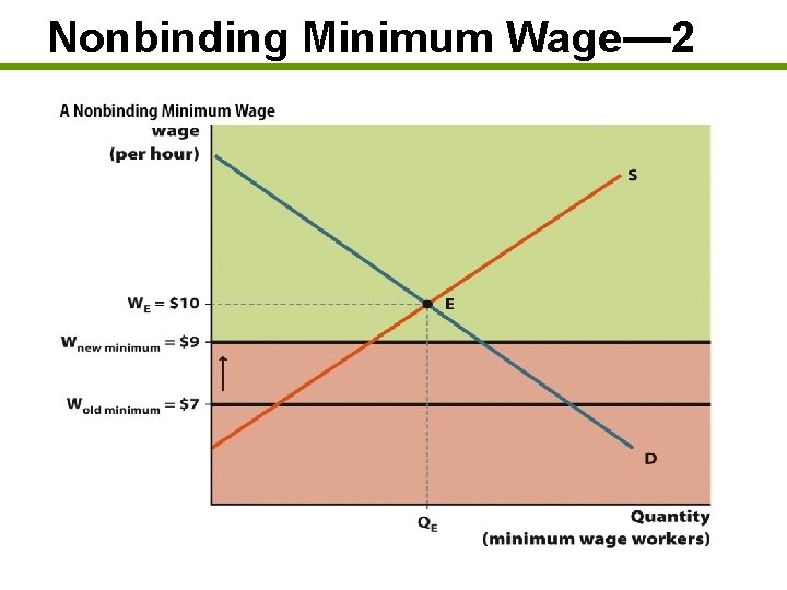 Nonbinding Minimum Wage— 2 