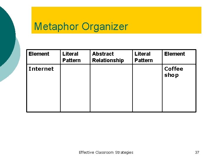 Metaphor Organizer Element Literal Pattern Abstract Relationship Internet Literal Pattern Element Coffee shop Effective