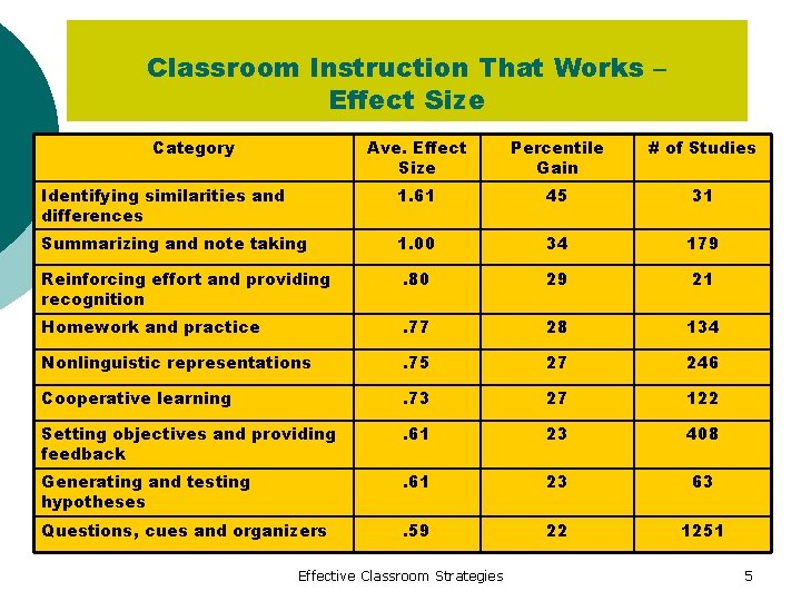 Classroom Instruction That Works – Effect Size Category Ave. Effect Size Percentile Gain #
