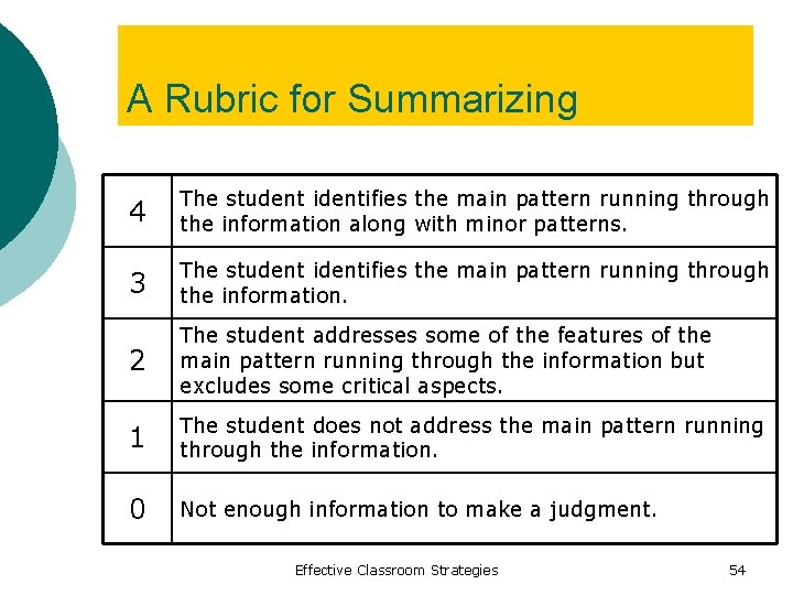 A Rubric for Summarizing 4 The student identifies the main pattern running through the