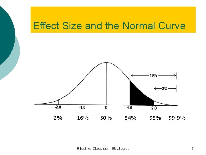 Effect Size and the Normal Curve 2% 16% 50% 84% Effective Classroom Strategies 98%