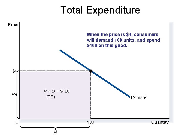 Total Expenditure Price When the price is $4, consumers will demand 100 units, and