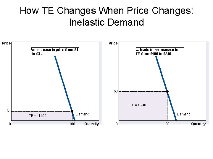 How TE Changes When Price Changes: Inelastic Demand Price An Increase in price from