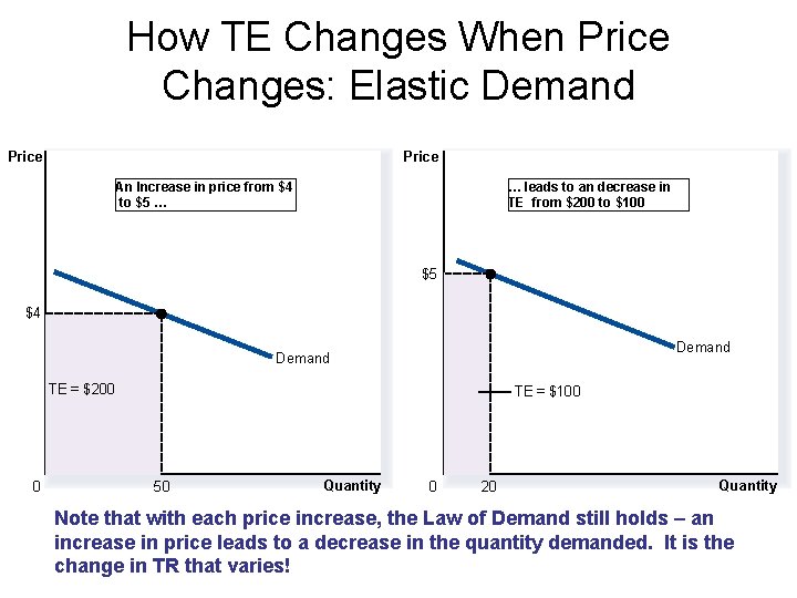 How TE Changes When Price Changes: Elastic Demand Price An Increase in price from