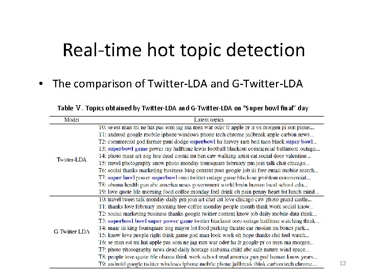 Approach Real-time hot topic detection • The comparison of Twitter-LDA and G-Twitter-LDA Table Ⅴ.