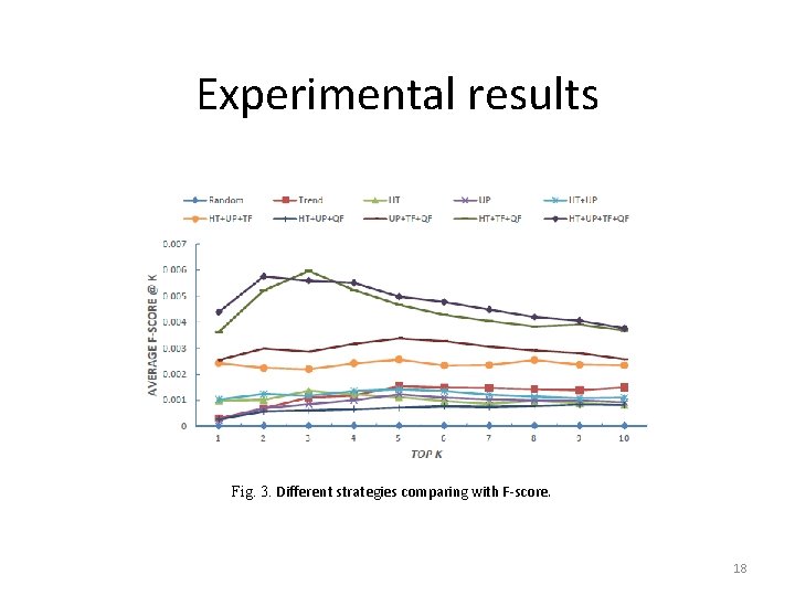 Experiments Experimental results Fig. 3. Different strategies comparing with F-score. 18 