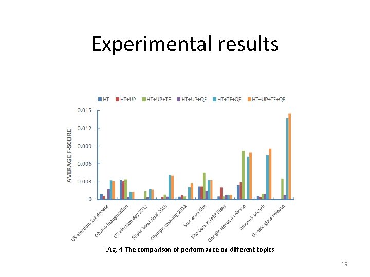Experiments Experimental results Fig. 4 The comparison of performance on different topics. 19 