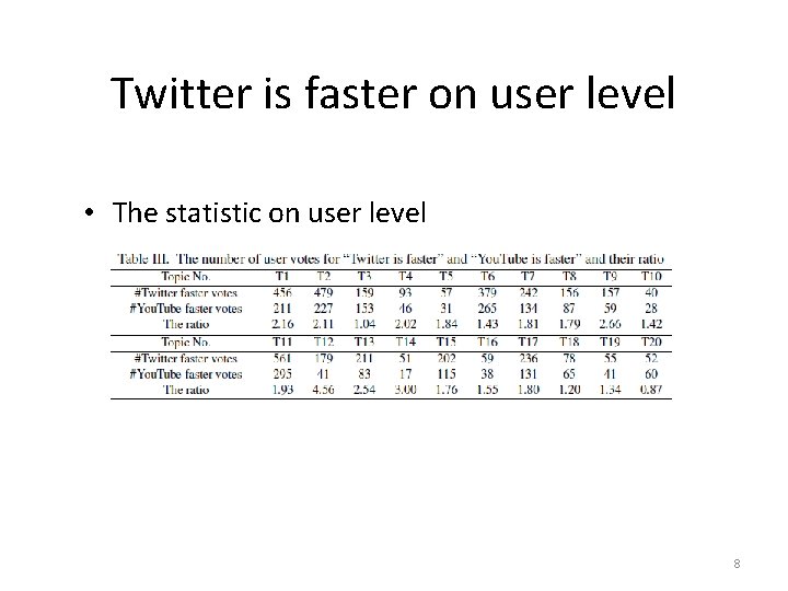 Data analysis Twitter is faster on user level • The statistic on user level