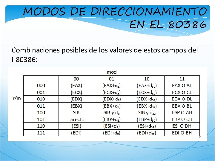 MODOS DE DIRECCIONAMIENTO EN EL 80386 Combinaciones posibles de los valores de estos campos