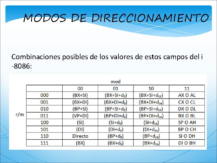 MODOS DE DIRECCIONAMIENTO Combinaciones posibles de los valores de estos campos del i -8086: