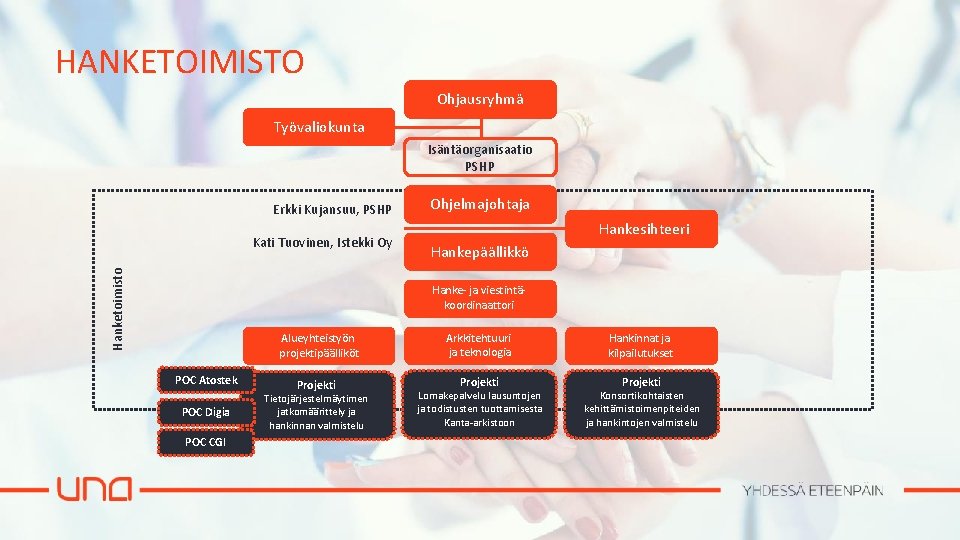 HANKETOIMISTO Ohjausryhmä Työvaliokunta Isäntäorganisaatio PSHP Erkki Kujansuu, PSHP Hanketoimisto Kati Tuovinen, Istekki Oy Ohjelmajohtaja