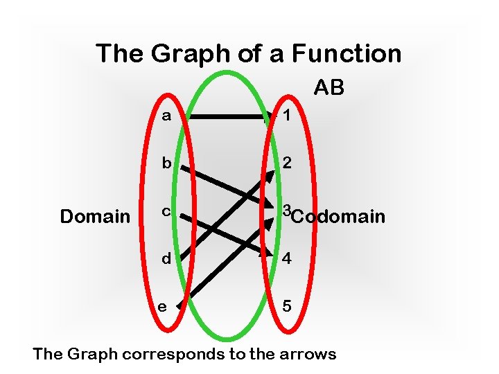 The Graph of a Function AB Domain a 1 b 2 c 3 Codomain