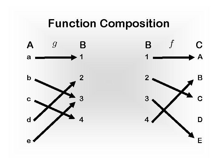 Function Composition A B B a 1 1 A b 2 2 B c