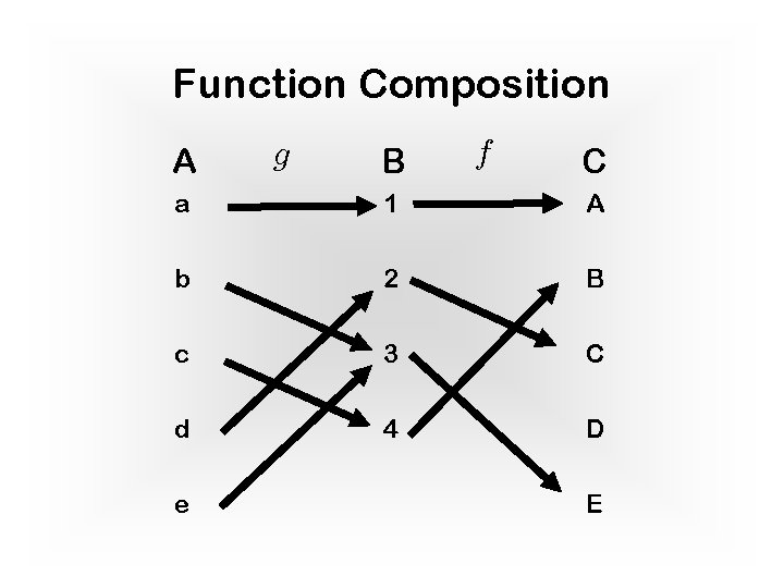 Function Composition A g B f C a 1 A b 2 B c