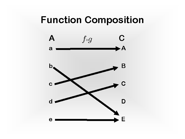 Function Composition A a f g C A b B c C d D