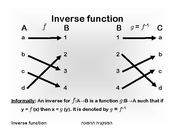 A Inverse function g = f -1 B B a 1 1 a b