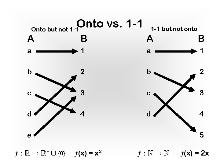 Onto vs. 1 -1 Onto but not 1 -1 but not onto A B