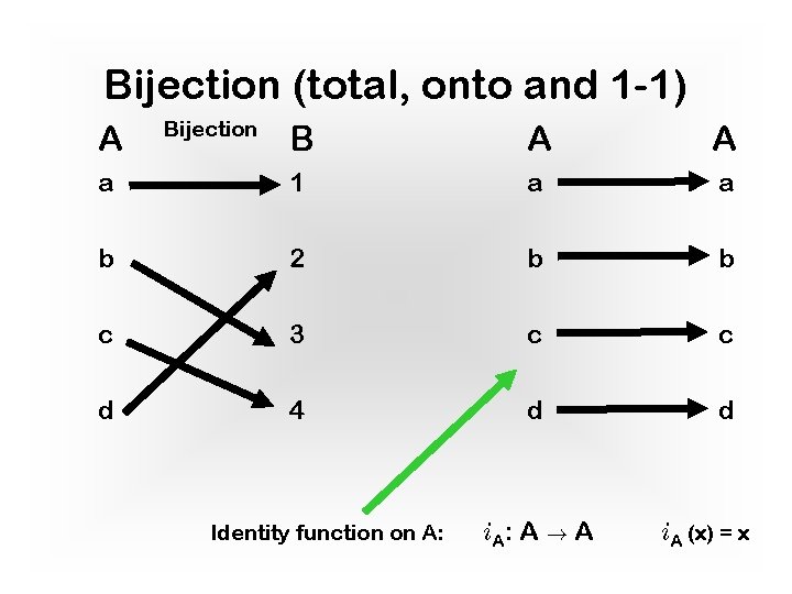 Bijection (total, onto and 1 -1) A Bijection B A A a 1 a