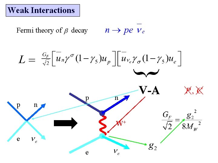 Weak Interactions Fermi theory of decay } p n W+ e e V-A 