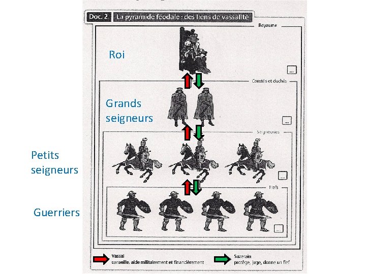 Roi Grands seigneurs Petits seigneurs Guerriers 