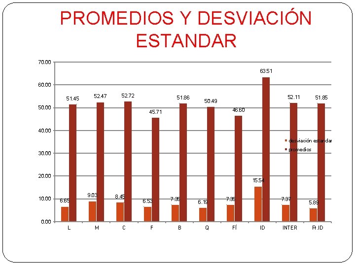 PROMEDIOS Y DESVIACIÓN ESTANDAR 70. 00 63. 51 60. 00 51. 45 52. 47