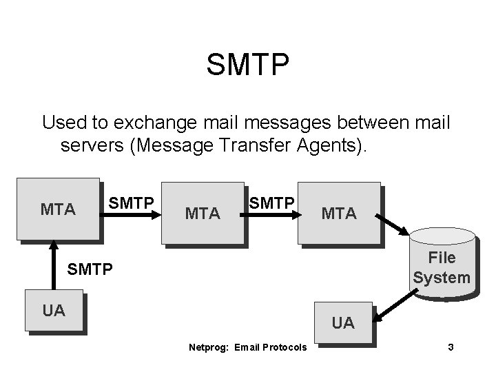 SMTP Used to exchange mail messages between mail servers (Message Transfer Agents). MTA SMTP