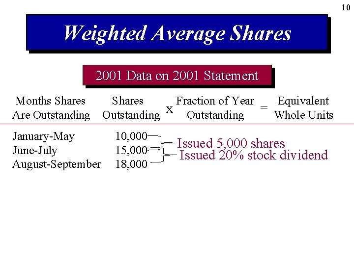 10 Weighted Average Shares 2001 Data on 2001 Statement Months Shares Are Outstanding January-May