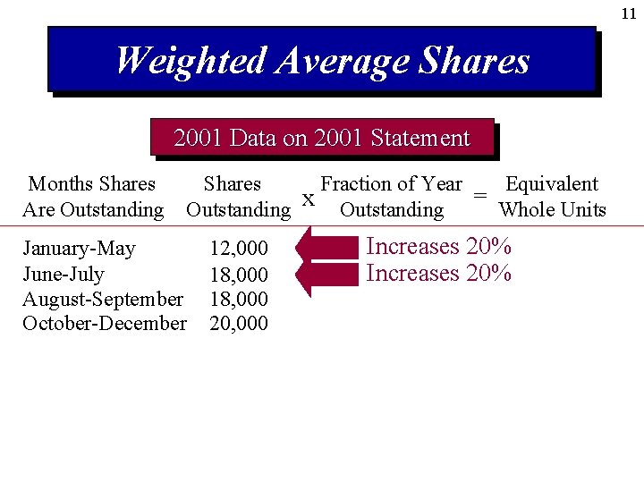 11 Weighted Average Shares 2001 Data on 2001 Statement Months Shares Are Outstanding Shares