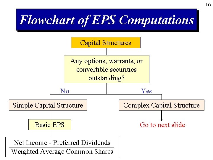 16 Flowchart of EPS Computations Capital Structures Any options, warrants, or convertible securities outstanding?