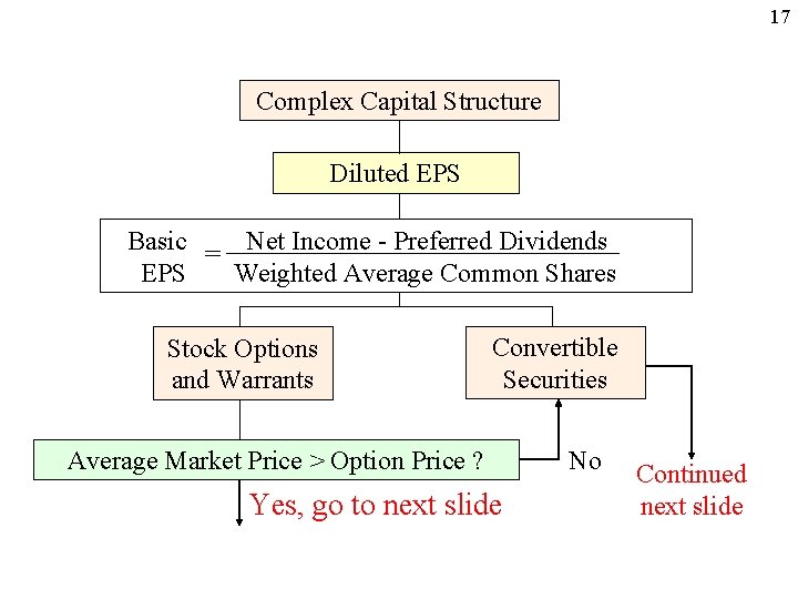 17 Complex Capital Structure Diluted EPS Basic = Net Income - Preferred Dividends EPS