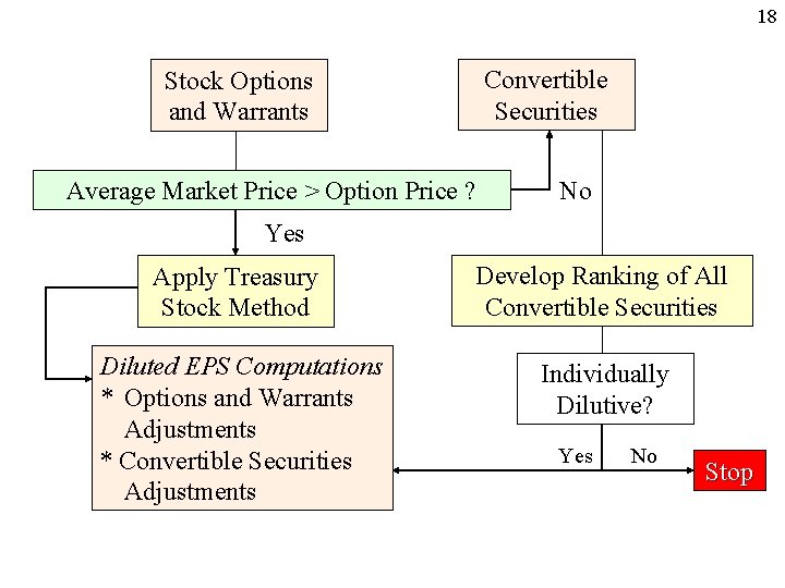 18 Convertible Securities Stock Options and Warrants Average Market Price > Option Price ?