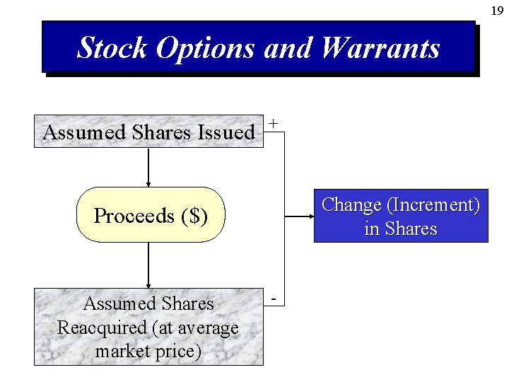 19 Stock Options and Warrants Assumed Shares Issued + Change (Increment) in Shares Proceeds