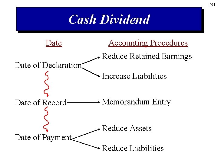 31 Cash Dividend Date of Declaration Accounting Procedures Reduce Retained Earnings Increase Liabilities Date